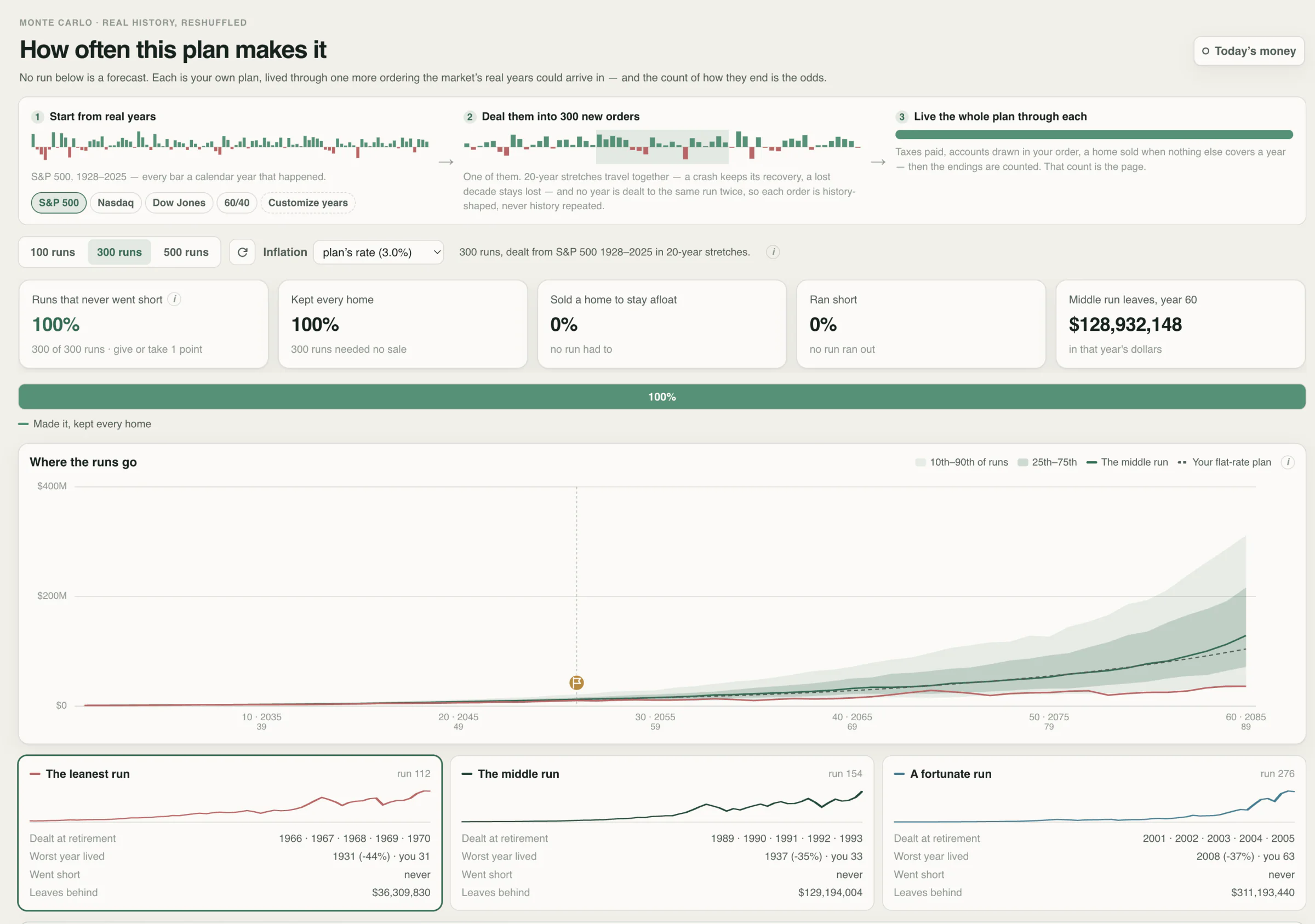 A historical market stress test showing 300 runs, a range of lifetime outcomes, and detailed lean, middle, and fortunate sequences