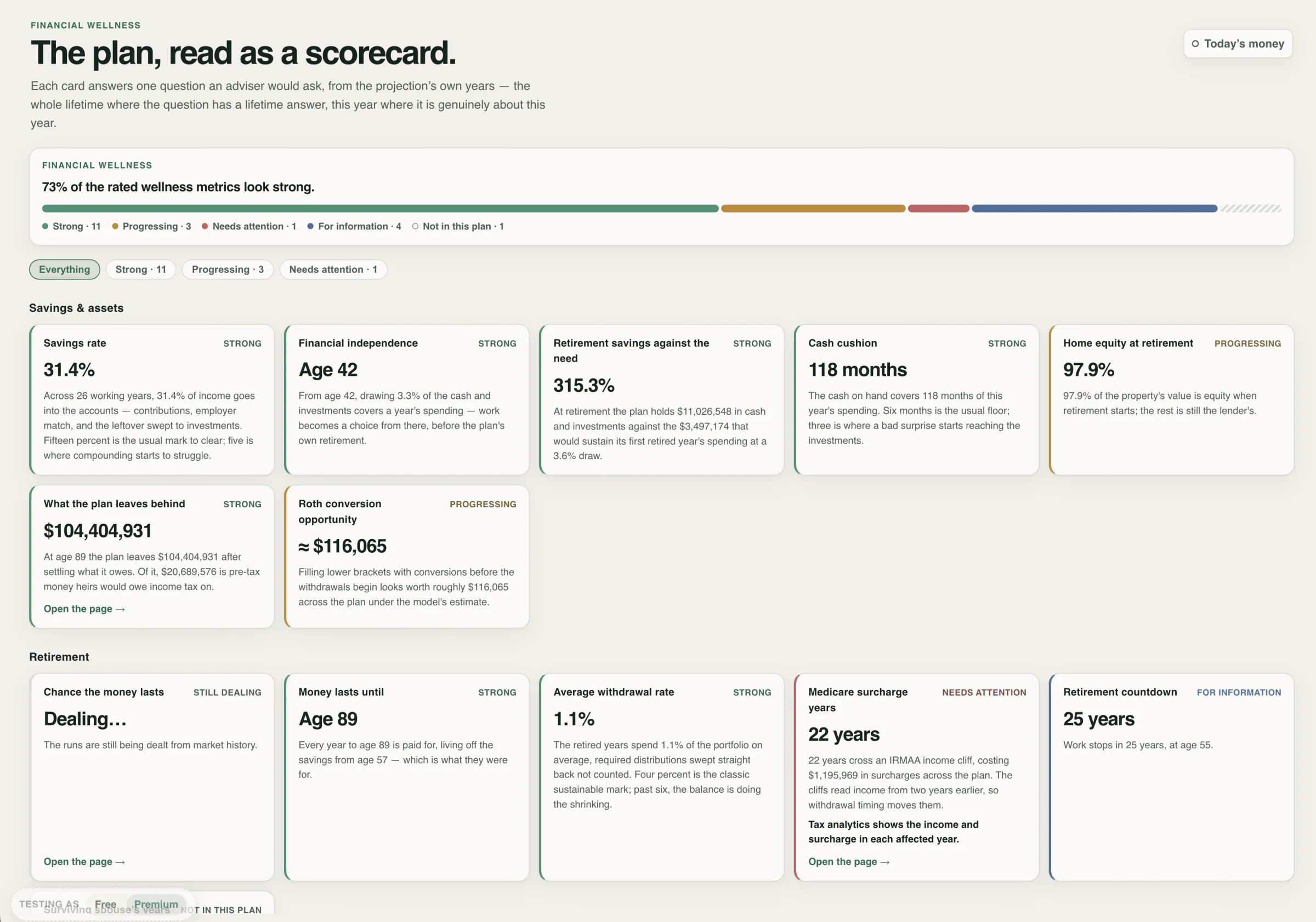 A financial wellness scorecard with status filters and cards for savings, retirement readiness, withdrawal rate, Medicare surcharges, and other plan metrics